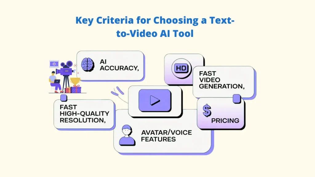 Graphic showing the Key Criteria for Choosing a Text-to-Video AI Tool, listing essential features: AI Accuracy, Fast Video Generation, Fast High-Quality Resolution, Avatar/Voice Features, and Pricing. This highlights the factors for selecting a tool to instantly turn Text into Videos. Keywords: Text-to-Video AI; Text into Videos; AI Accuracy; Fast Video Generation; High-Quality Resolution; Avatar/Voice Features; Pricing
