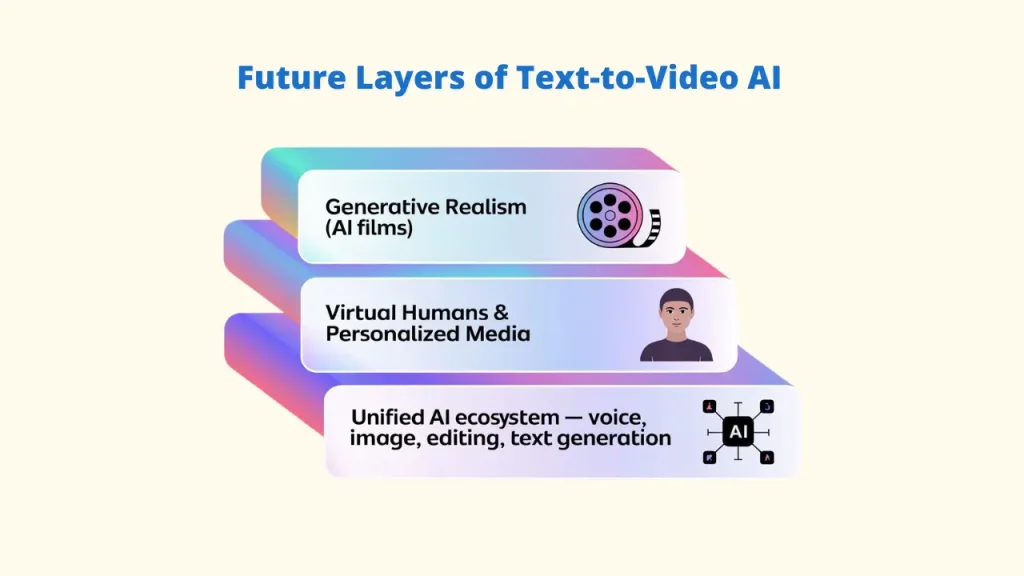 Diagram illustrating the Future Layers of Text-to-Video AI technology, stacked as three blocks: Generative Realism (AI films) on top, Virtual Humans & Personalized Media in the middle, and Unified AI ecosystem – voice, image, editing, text generation at the bottom. The core focus is on advanced AI to instantly turn Text into Videos. Keywords: Text-to-Video AI; Text into Videos; Generative Realism; Virtual Humans; Unified AI ecosystem